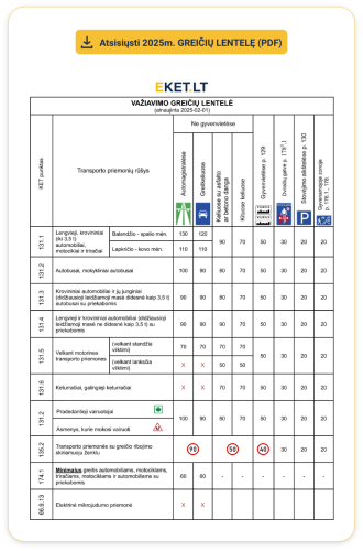 KET Greičių lentelė 2025 PDF (leistini važiavimo greičiai)