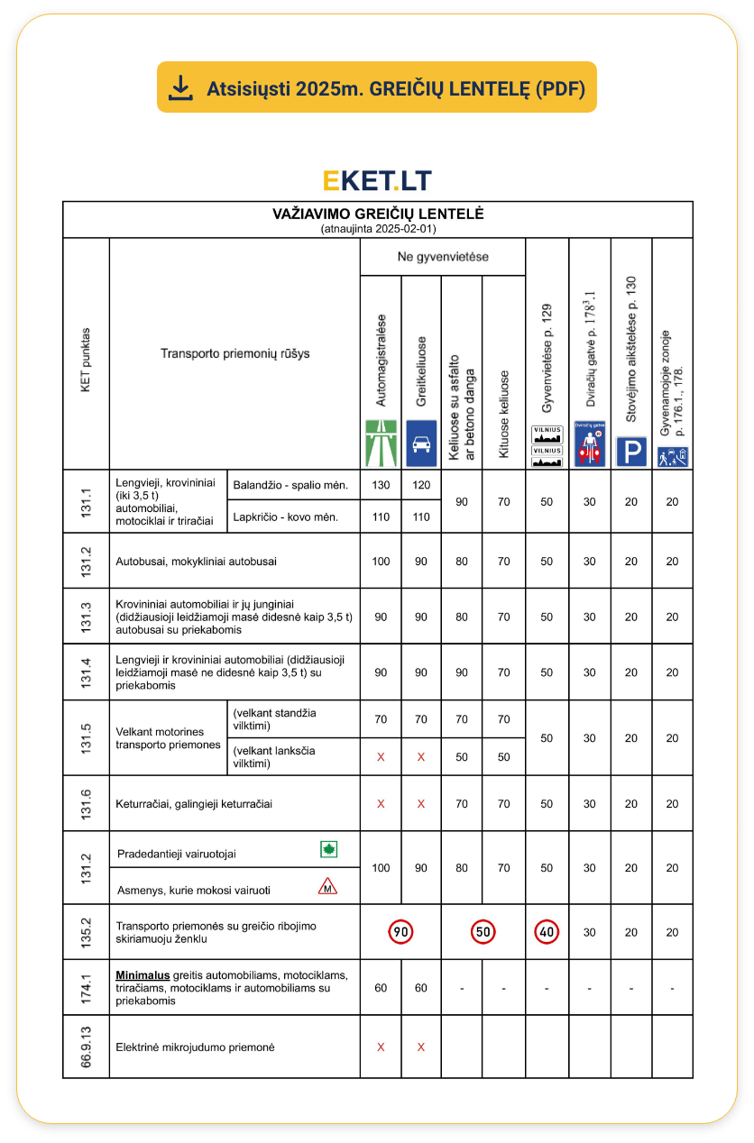 KET Greičių lentelė 2025 PDF (leistini važiavimo greičiai)